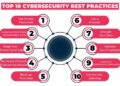 Top 10 Cybersecurity Best Practices In 2024 - Clarusway